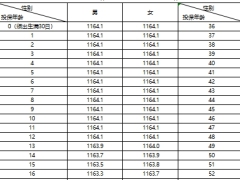 新华欣安顺两全保险条款费率现金价值产品说明.zip 