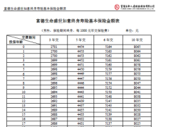 富德生命盛世如意终身寿险基本保险金额表4页.zip