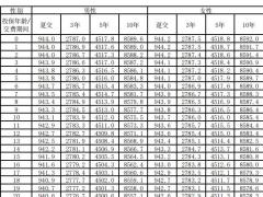 阳光人寿i保玺多多终身寿险分红型条款费率.zip