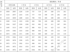 泰康乐享健康嘉惠成人重大疾病保险条款费率.zip 