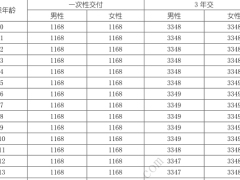 国寿鑫稳盈两全保险分红型条款费率现金价值产品说明.zip 