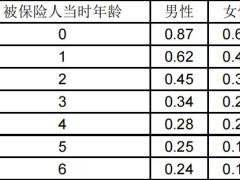 国寿传家宝终身寿险万能型庆典版条款费率.zip