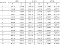 东吴至荣宝增额终身寿险分红型条款费率.zip 
