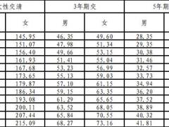 华泰人寿附加金悦两全保险条款费率现金价值产品说明.zip