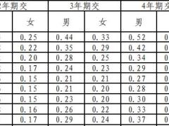 华泰人寿附加轻中症豁免保险费疾病保险条款费率现金价值产品说明.zip