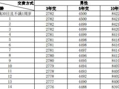 中邮鑫享一生C款终身寿险条款费率现金价值.zip