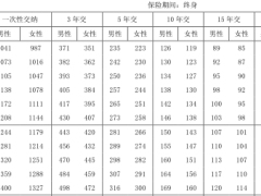 泰康乐享世家B款终身寿险条款费率.zip 