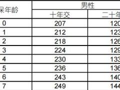 国寿康宁保终身重大疾病保险2023版利益条款费率.zip