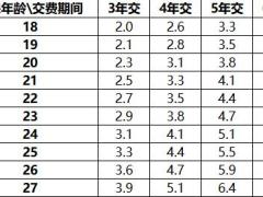 阳光人寿附加豁免保险费H款重大疾病保险条款费率投保规则保全规则.zip