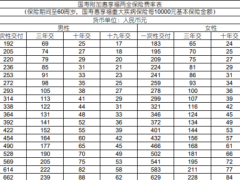 国寿附加惠享福两全保险费率表2页.zip