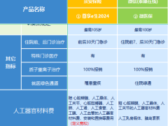 2024太平洋人保健康泰康平安众安百万医疗险对比分析.xlsx