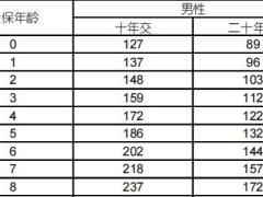 国寿附加康宁保两全保险2023版条款费率.zip