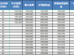 复星联合康爱一生护理保险明月版保险利益演示.xlsx 