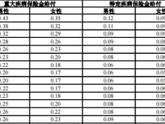 富德生命康乐重大疾病保险标准费率表2页.zip