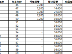 中荷人寿岁岁享税优护理保险自动计划书演示.xlsx 