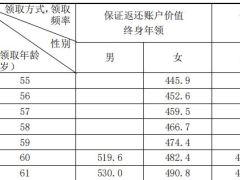 新华人寿卓越优选专属商业养老保险条款费率产品说明.zip