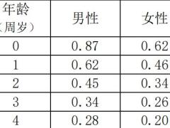 英大人寿福裕管家终身寿险万能型条款年风险保障费率.zip