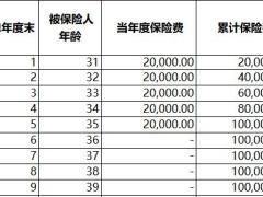 交银人寿鑫意一号终身寿险保费及利益试算表.xlsx