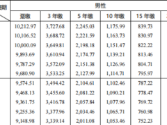 中信保诚京彩一生年金保险条款费率.zip