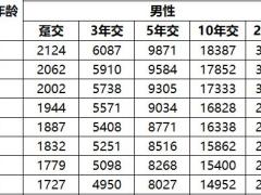 太保嘉传未来养老年金保险条款费率现金价值产品说明.zip