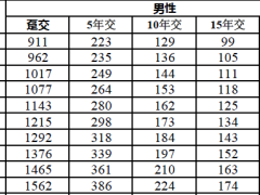 太保爱无忧2024两全保险条款费率.zip