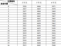 富德生命福佑人生终身寿险基本保险金额表4页.zip