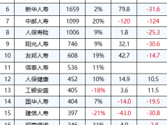 2023年78家人身保险公司保费收入及利润统计总榜单.xlsx 