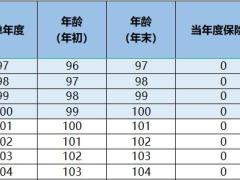 复星保德信人寿星盈家虎啸版终身寿险计划书.xlsx