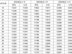 国寿鑫恒宝两全保险条款费率现金价值产品说明.zip 