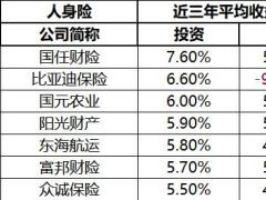 2020至2022财产险公司近三年平均收益率排行.xlsx