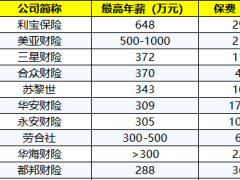 2023年非上市财险公司最高薪酬.xlsx