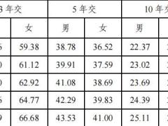 百年康多保3.0版终身重大疾病保险条款条款费率.zip