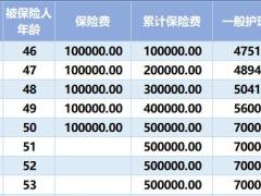 和谐财富一生终身护理保险D款利益演示.XLSX