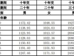 民生附加百万能量少儿提前给付重大疾病保险条款费率现金价值.zip