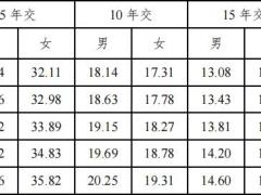 百年福佑安康2.0版终身重大疾病保险条款费率.zip