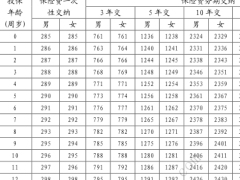 泰康长寿人生A款年金保险分红型条款费率.zip 