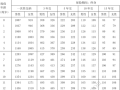 泰康传世有约2024终身寿险条款费率产品说明投保规则.zip 