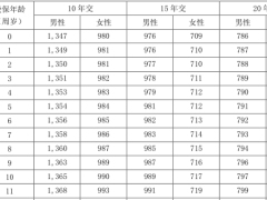 泰康附加顺心保意外伤害医疗保险条款费率.zip 