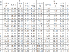 华夏常春藤全能版2.0两全保险条款费率.zip