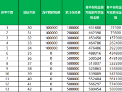 中邮悦享盈佳终身寿险分红型利益演示.xlsx