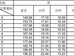 恒大挚爱一生少儿重大疾病保险条款费率.zip