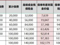 百年传世鑫禧终身寿险利益演示自动计划书.xlsx
