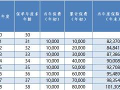 长城山海关永乐版终身寿险2023与长城金麒麟终身寿险万能型利益演示.xlsm