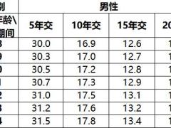 阳光人寿阳光行无忧版B款两全保险条款费率投保规则保全规则.zip