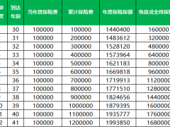 中邮悦享传家增额终身寿险利益演示表.xlsx