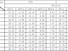 长城明爱宝贝2.0版A款重大疾病保险条款费率.zip