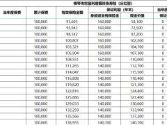 横琴人寿传世盈利增额终身寿险分红型利益演示表.xlsx