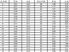 太保鑫动能2.0两全保险万能型条款年风险保障费用.zip