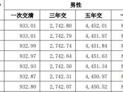 民生传世稳赢终身寿险条款费率现金价值.zip