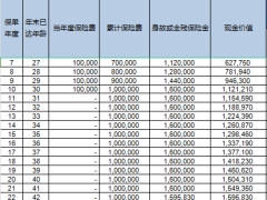 富德生命人寿瑞祥人生C款产品利益演示.xlsx 